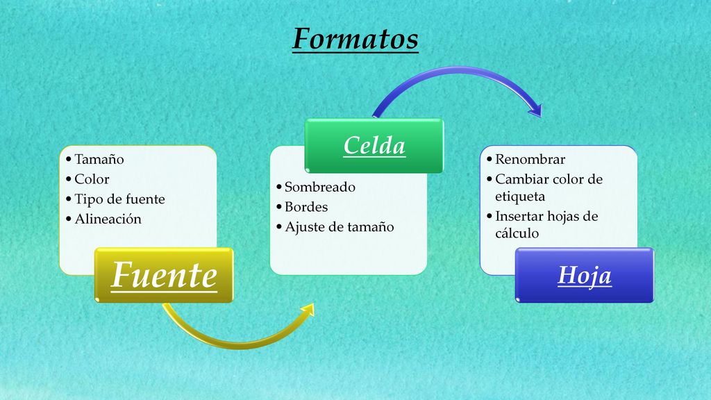 Fuente Formatos Celda Hoja Tamaño Color Tipo de fuente Alineación