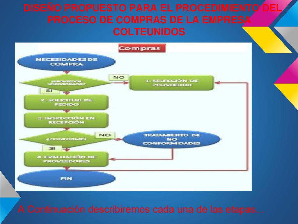 DISEÑO PROPUESTO PARA EL PROCEDIMIENTO DEL PROCESO DE COMPRAS DE LA EMPRESA COLTEUNIDOS