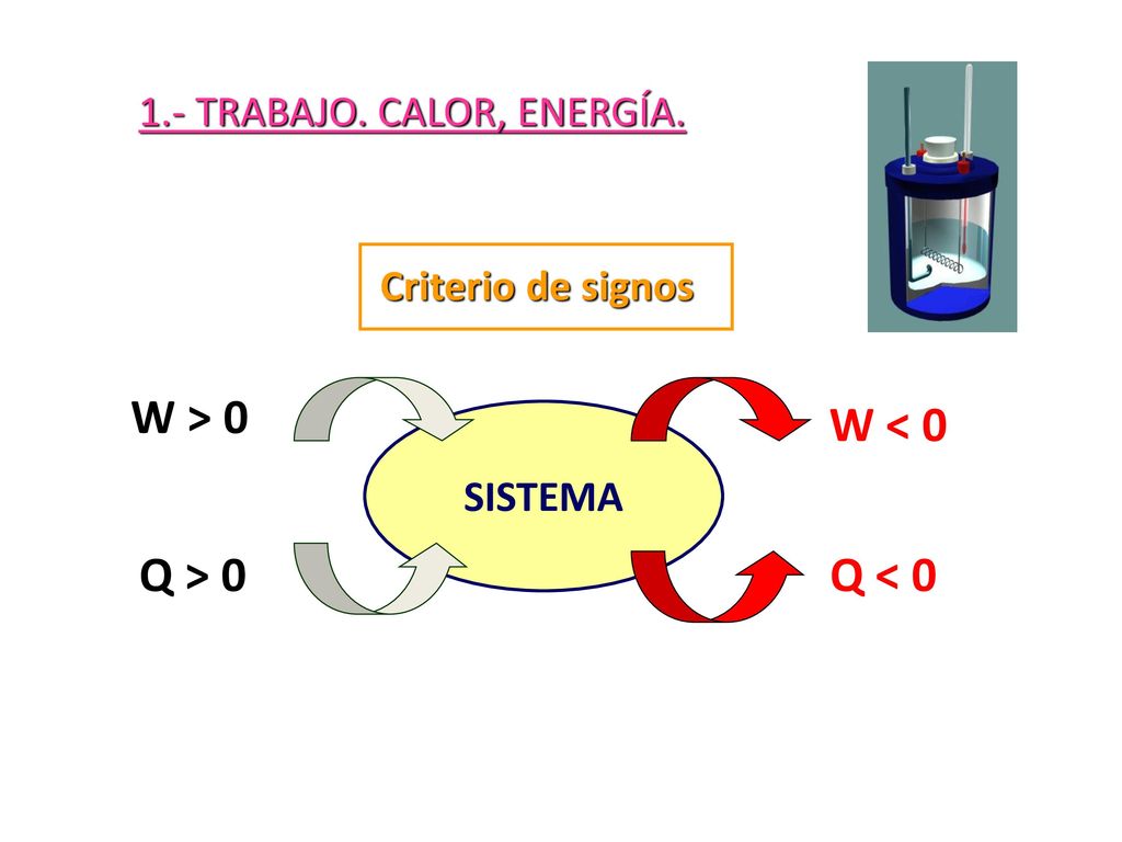 Q > 0 W > 0 W < 0 Q < TRABAJO. CALOR, ENERGÍA.