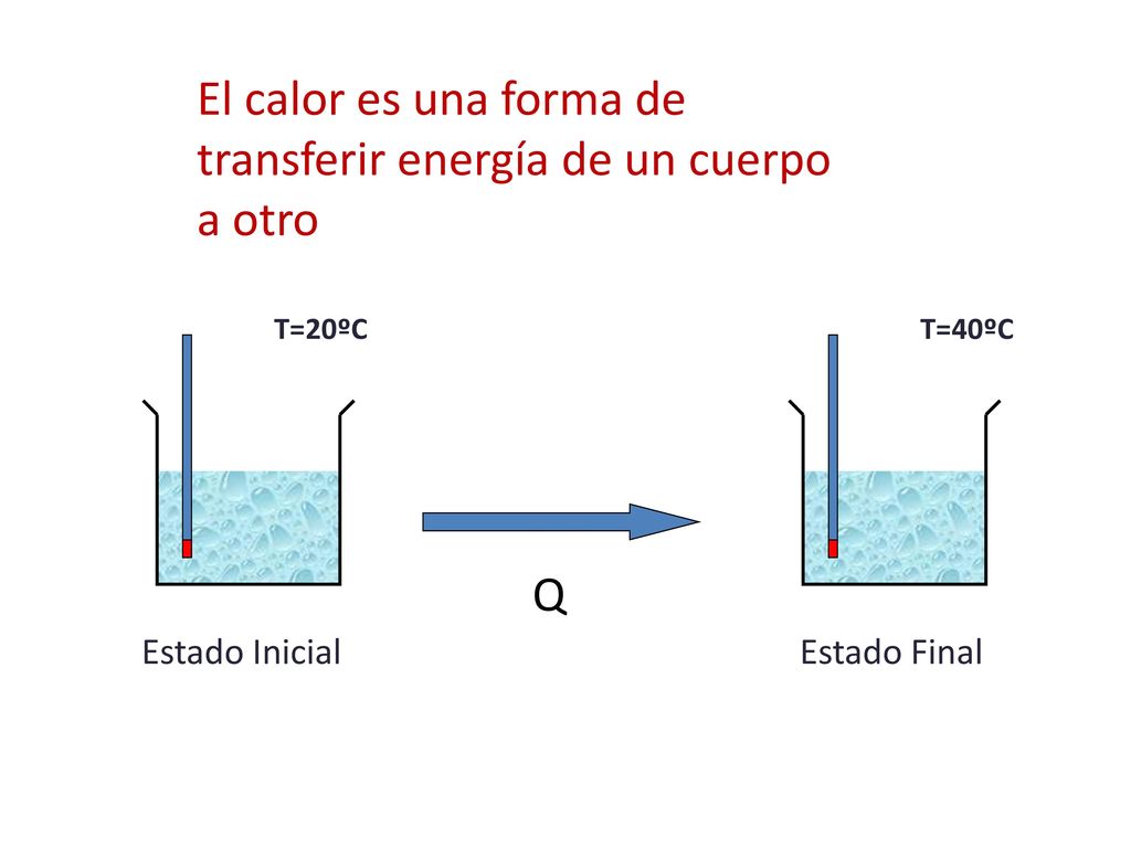 El calor es una forma de transferir energía de un cuerpo a otro