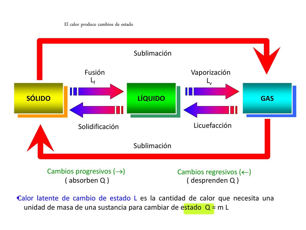 Cambios progresivos () ( absorben Q ) Cambios regresivos ()
