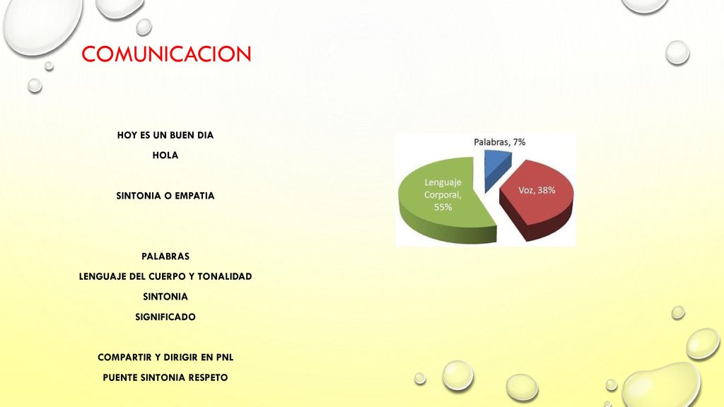 COMUNICACION HOY ES UN BUEN DIA HOLA SINTONIA O EMPATIA PALABRAS