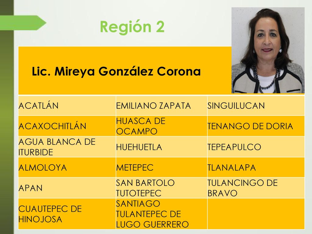 Región 2 Lic. Mireya González Corona ACATLÁN EMILIANO ZAPATA