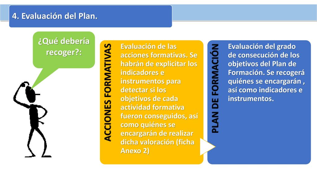 4. Evaluación del Plan. ¿Qué debería recoger : ACCIONES FORMATIVAS