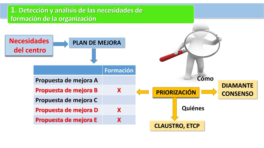 1. Detección y análisis de las necesidades de formación de la organización