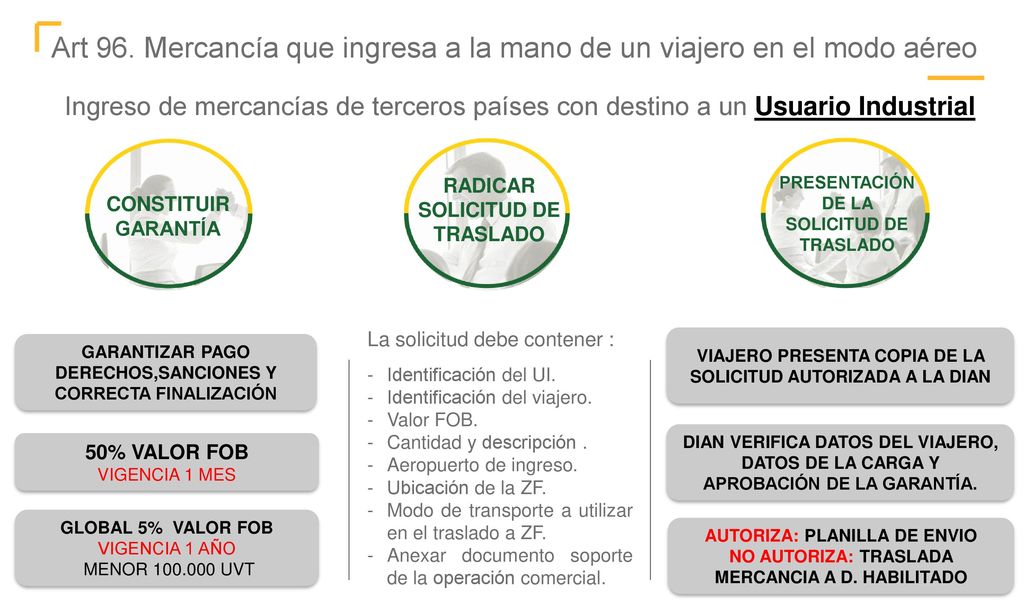 Art 96. Mercancía que ingresa a la mano de un viajero en el modo aéreo