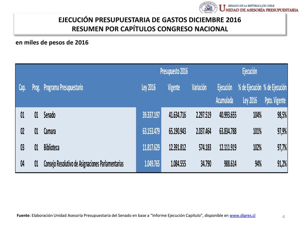 EJECUCIÓN PRESUPUESTARIA DE GASTOS DICIEMBRE 2016 RESUMEN POR CAPÍTULOS CONGRESO NACIONAL