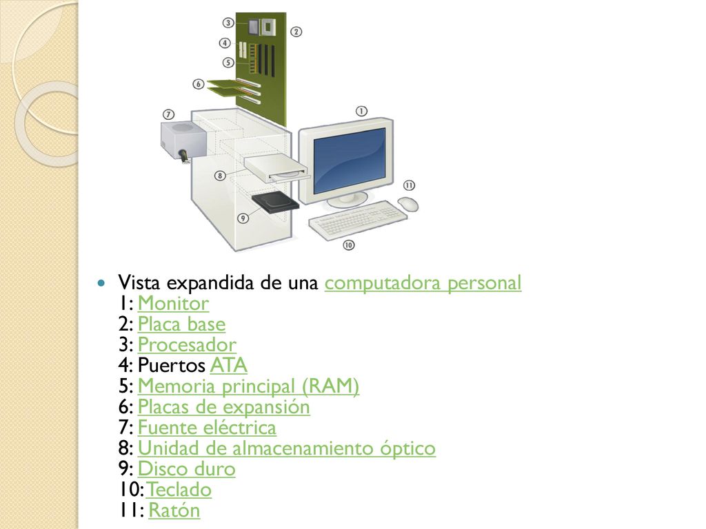 Vista expandida de una computadora personal 1: Monitor 2: Placa base 3: Procesador 4: Puertos ATA 5: Memoria principal (RAM) 6: Placas de expansión 7: Fuente eléctrica 8: Unidad de almacenamiento óptico 9: Disco duro 10: Teclado 11: Ratón