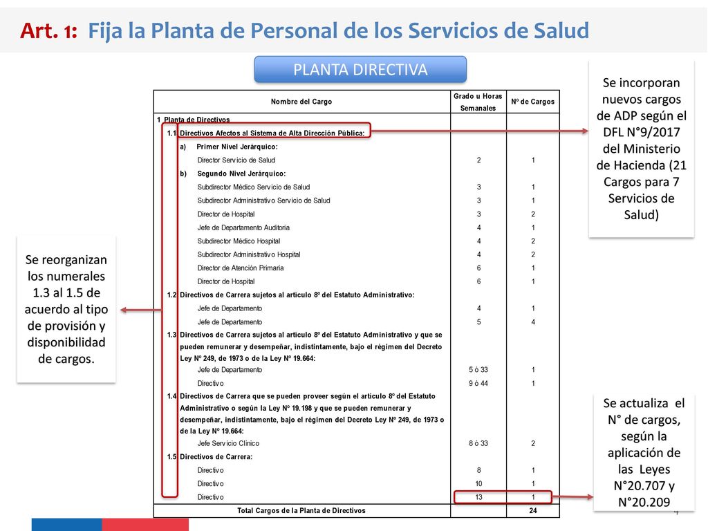 Art. 1: Fija la Planta de Personal de los Servicios de Salud