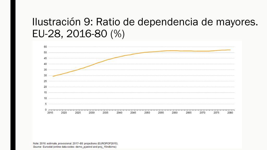 Ilustración 9: Ratio de dependencia de mayores. EU-28, (%)