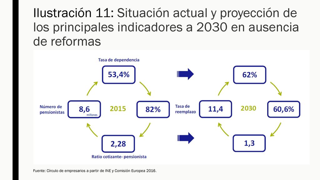 Ilustración 11: Situación actual y proyección de los principales indicadores a 2030 en ausencia de reformas