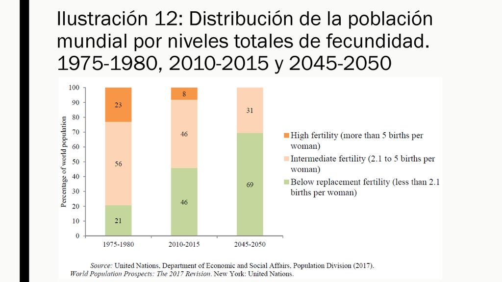Ilustración 12: Distribución de la población mundial por niveles totales de fecundidad.