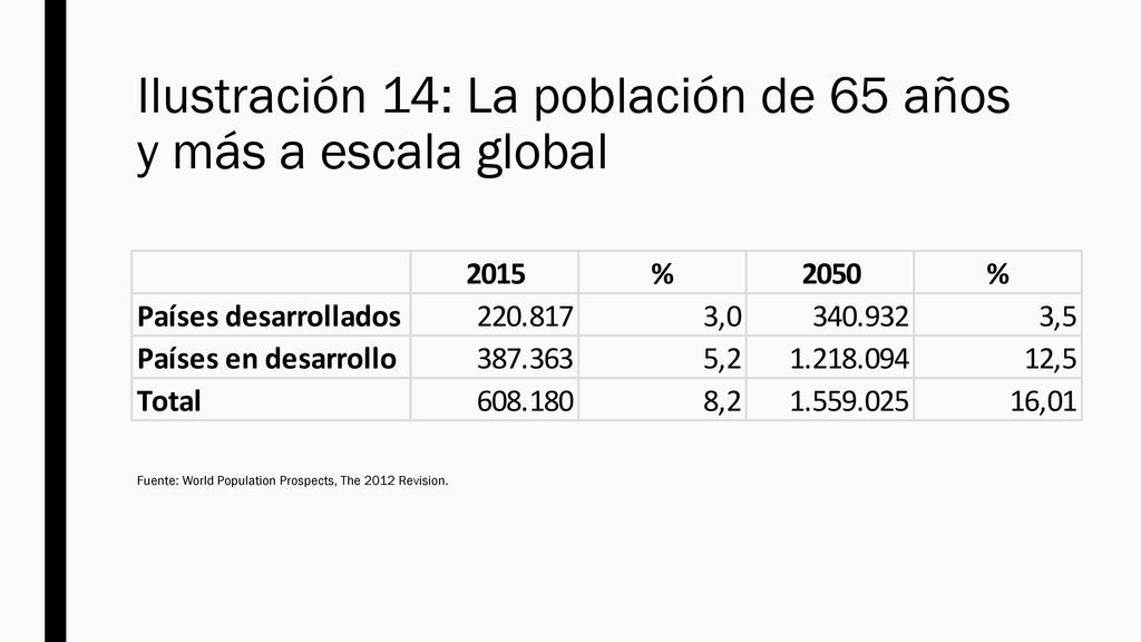 Ilustración 14: La población de 65 años y más a escala global