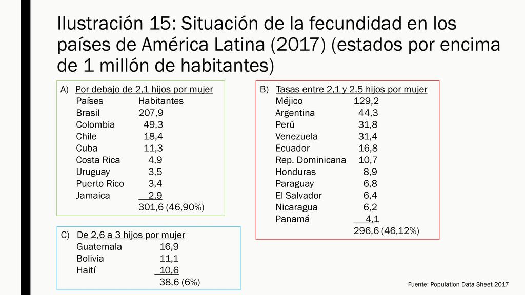 Ilustración 15: Situación de la fecundidad en los países de América Latina (2017) (estados por encima de 1 millón de habitantes)