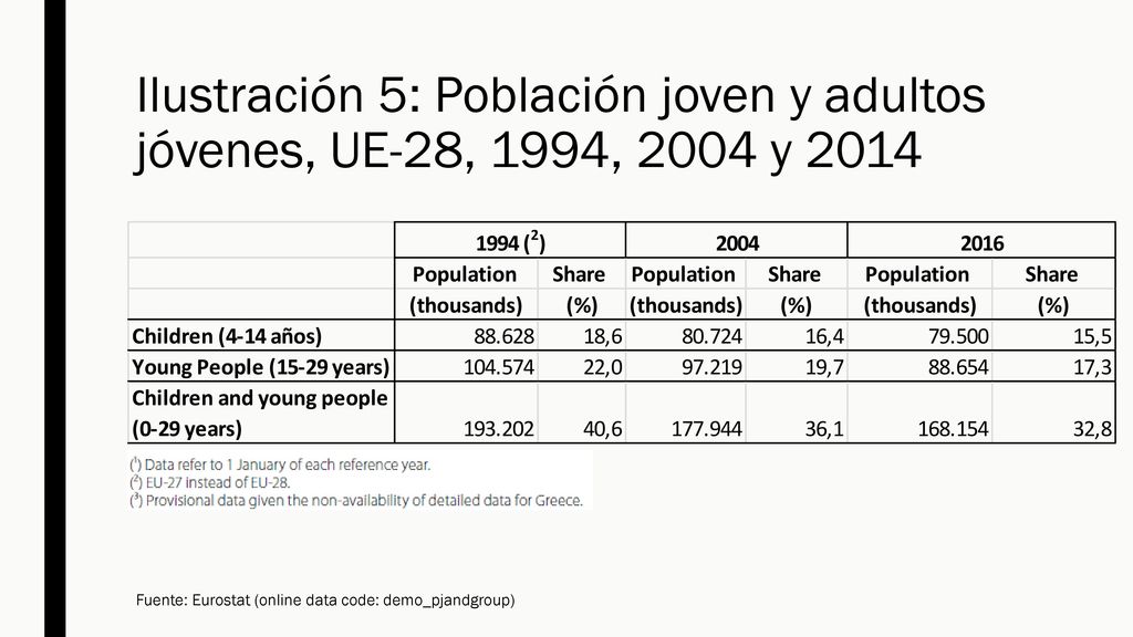 Ilustración 5: Población joven y adultos jóvenes, UE-28, 1994, 2004 y 2014