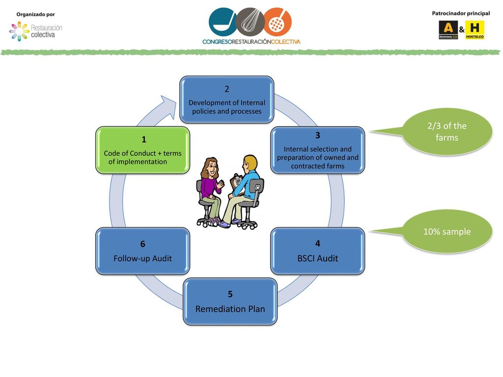 /3 of the farms 6 4 BSCI Audit 10% sample 5 Remediation Plan