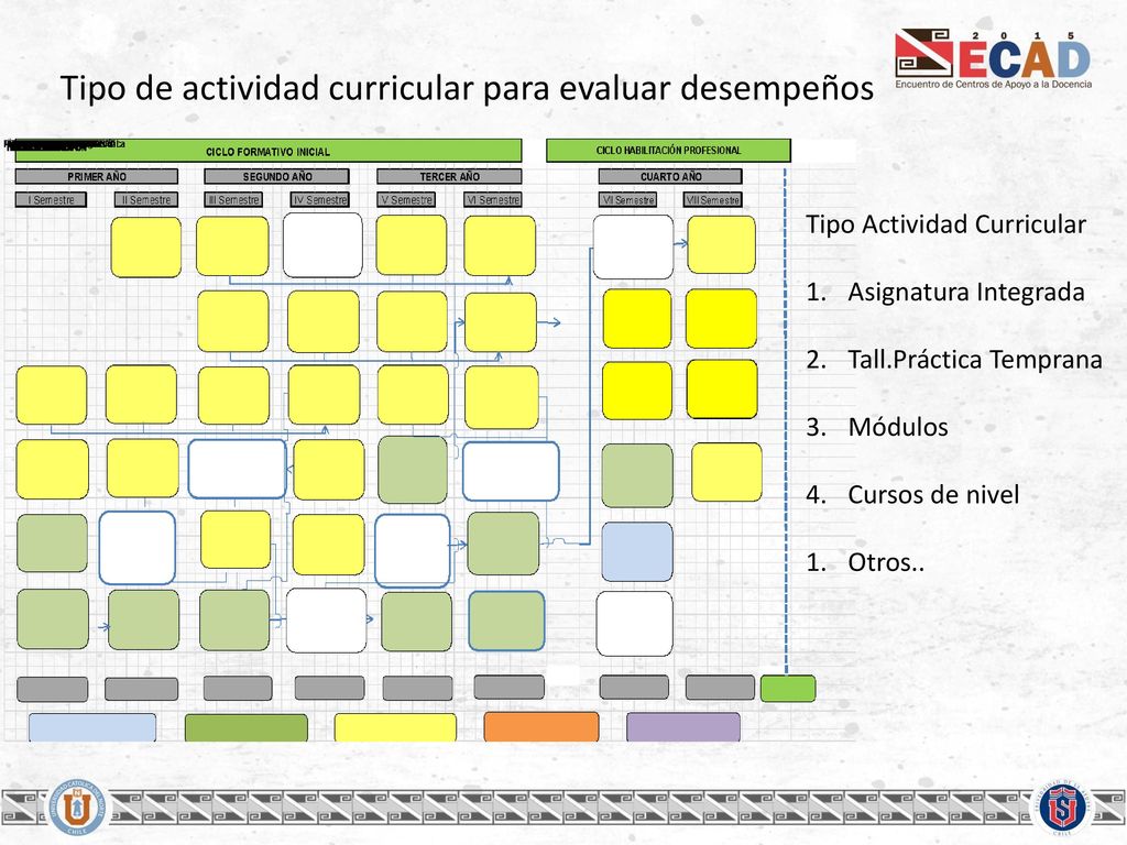 Tipo de actividad curricular para evaluar desempeños