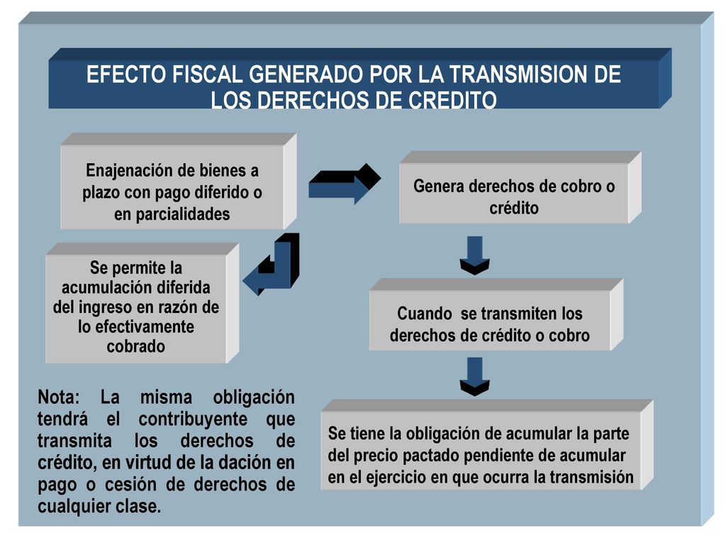 EFECTO FISCAL GENERADO POR LA TRANSMISION DE LOS DERECHOS DE CREDITO
