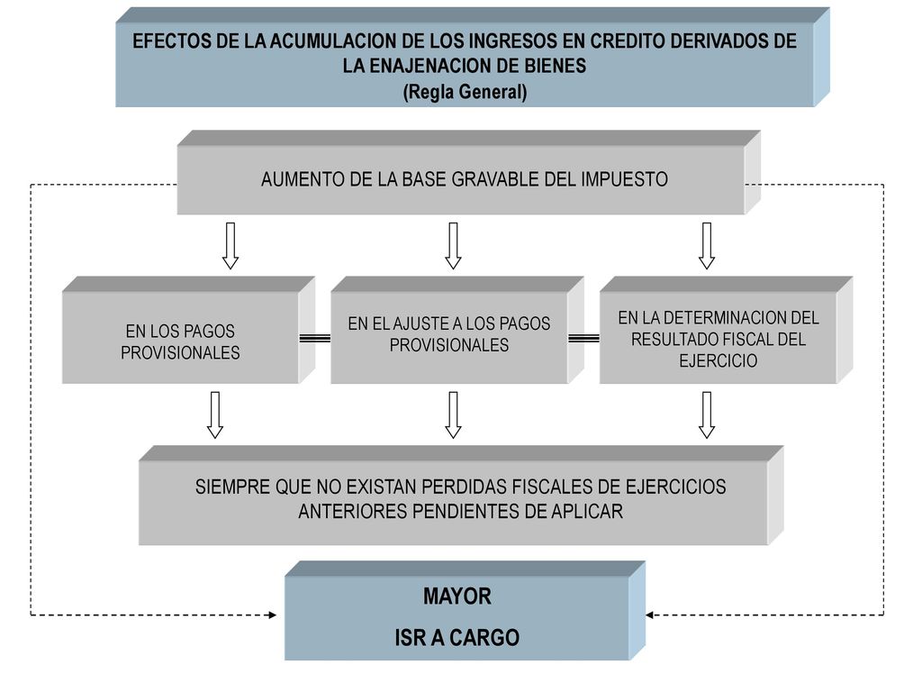 EFECTOS DE LA ACUMULACION DE LOS INGRESOS EN CREDITO DERIVADOS DE LA ENAJENACION DE BIENES