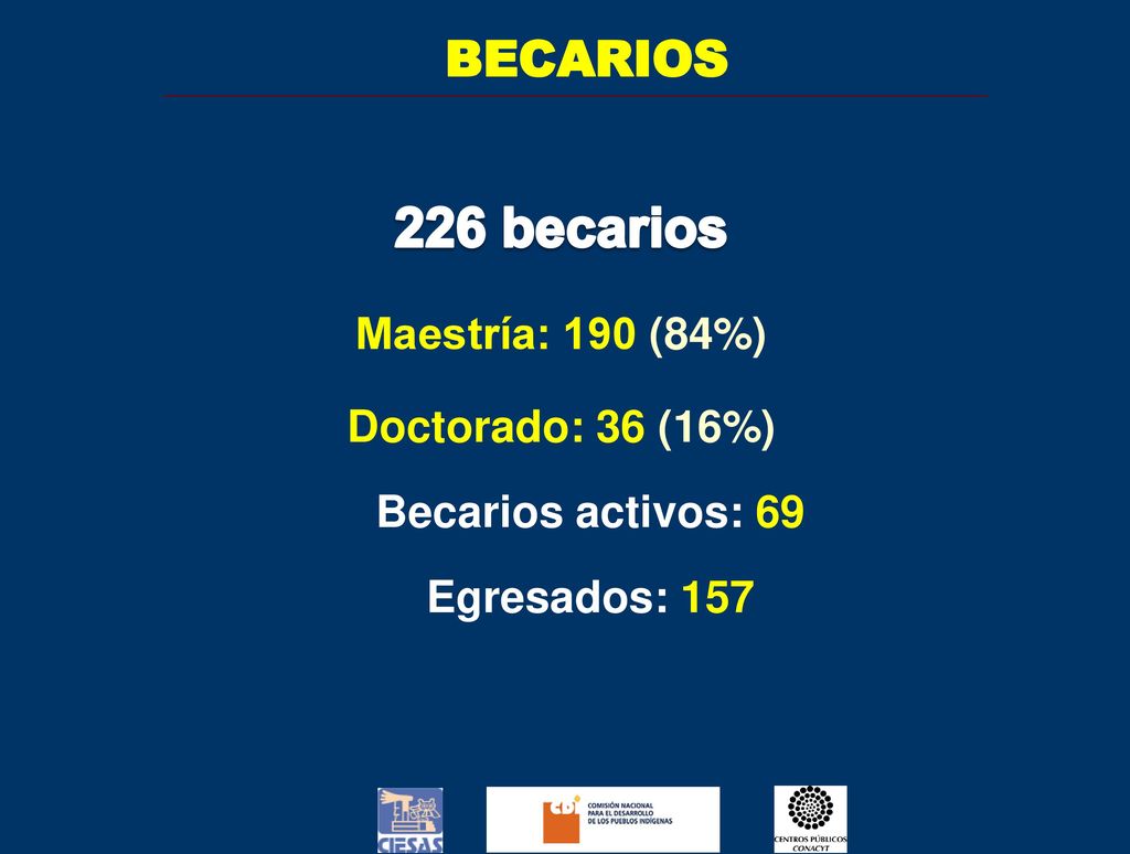 226 becarios BECARIOS Maestría: 190 (84%) Doctorado: 36 (16%)