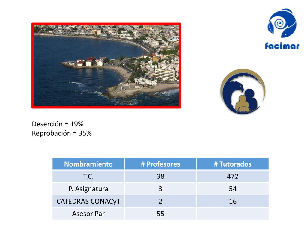 Deserción = 19% Reprobación = 35% Nombramiento. # Profesores. # Tutorados. T.C P. Asignatura.