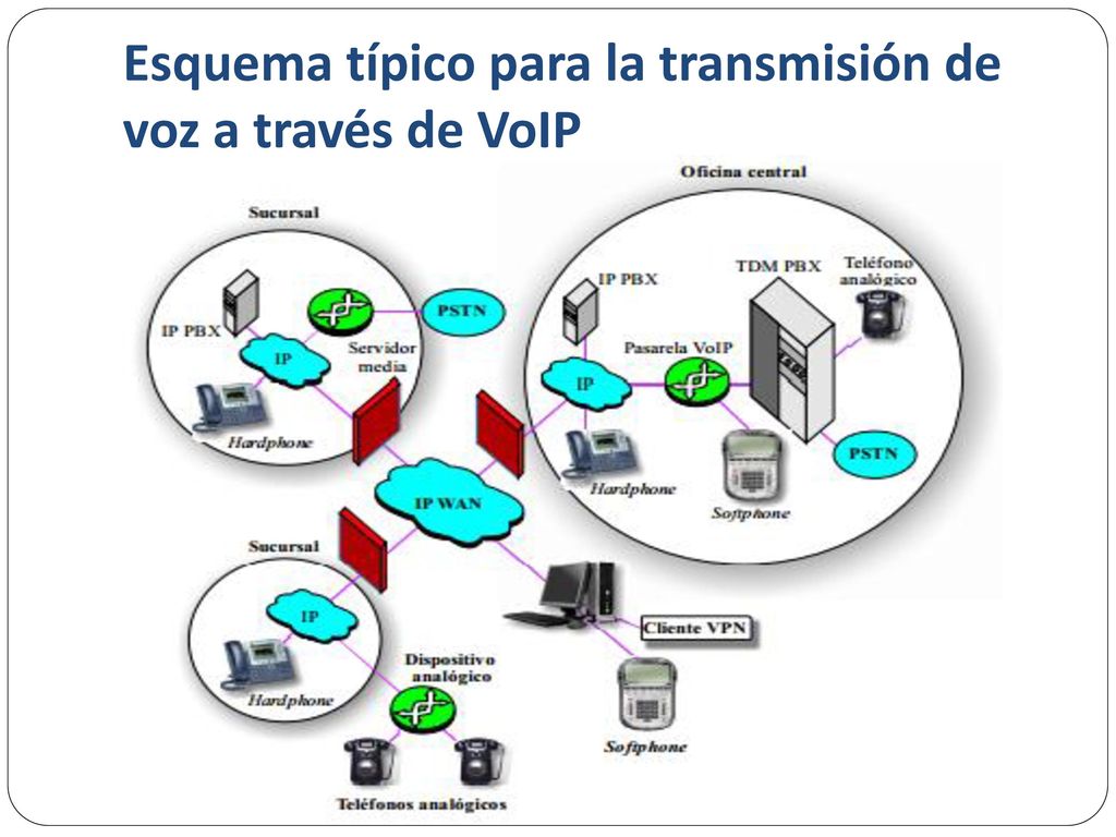 Esquema típico para la transmisión de voz a través de VoIP