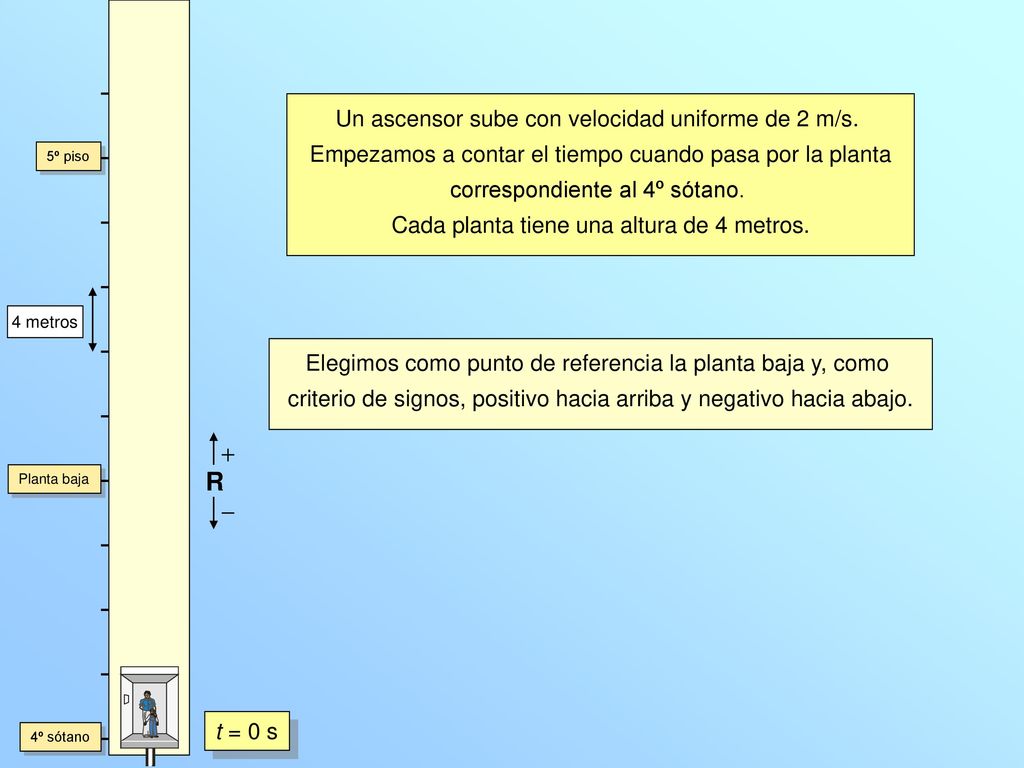 R Un ascensor sube con velocidad uniforme de 2 m/s.