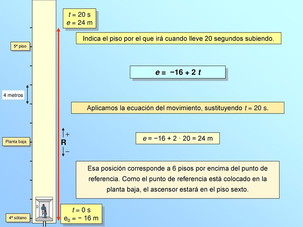 Aplicamos la ecuación del movimiento, sustituyendo t = 20 s.