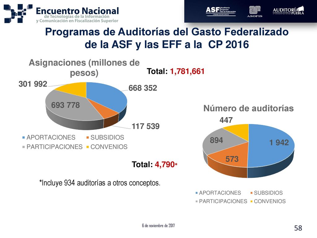 Programas de Auditorías del Gasto Federalizado de la ASF y las EFF a la CP 2016