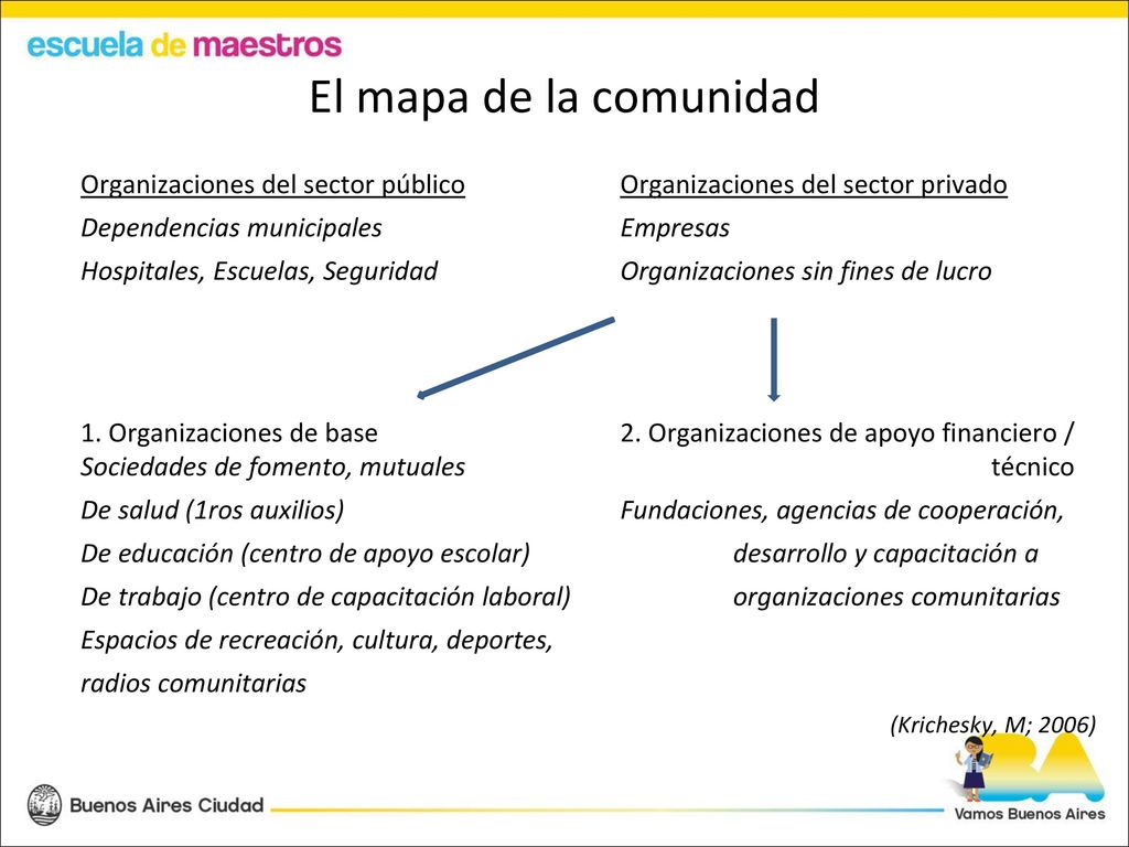 El mapa de la comunidad Organizaciones del sector público Organizaciones del sector privado. Dependencias municipales Empresas.