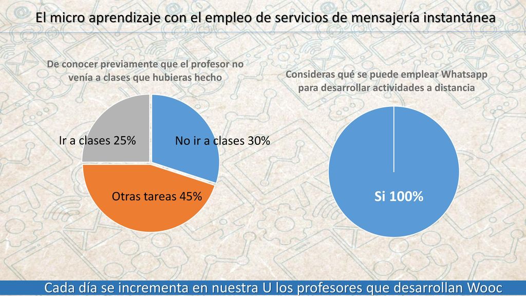 El micro aprendizaje con el empleo de servicios de mensajería instantánea