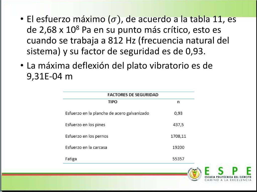 El esfuerzo máximo (𝜎), de acuerdo a la tabla 11, es de 2,68 x 108 Pa en su punto más crítico, esto es cuando se trabaja a 812 Hz (frecuencia natural del sistema) y su factor de seguridad es de 0,93.