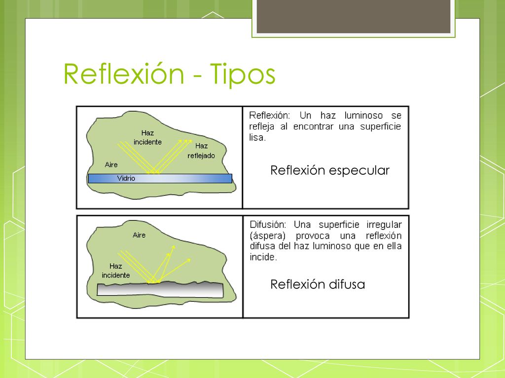 Reflexión - Tipos Reflexión especular Reflexión difusa