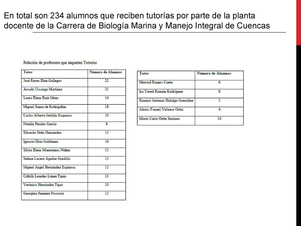 En total son 234 alumnos que reciben tutorías por parte de la planta docente de la Carrera de Biología Marina y Manejo Integral de Cuencas
