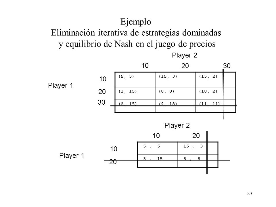 Ejemplo Eliminación iterativa de estrategias dominadas y equilibrio de Nash en el juego de precios
