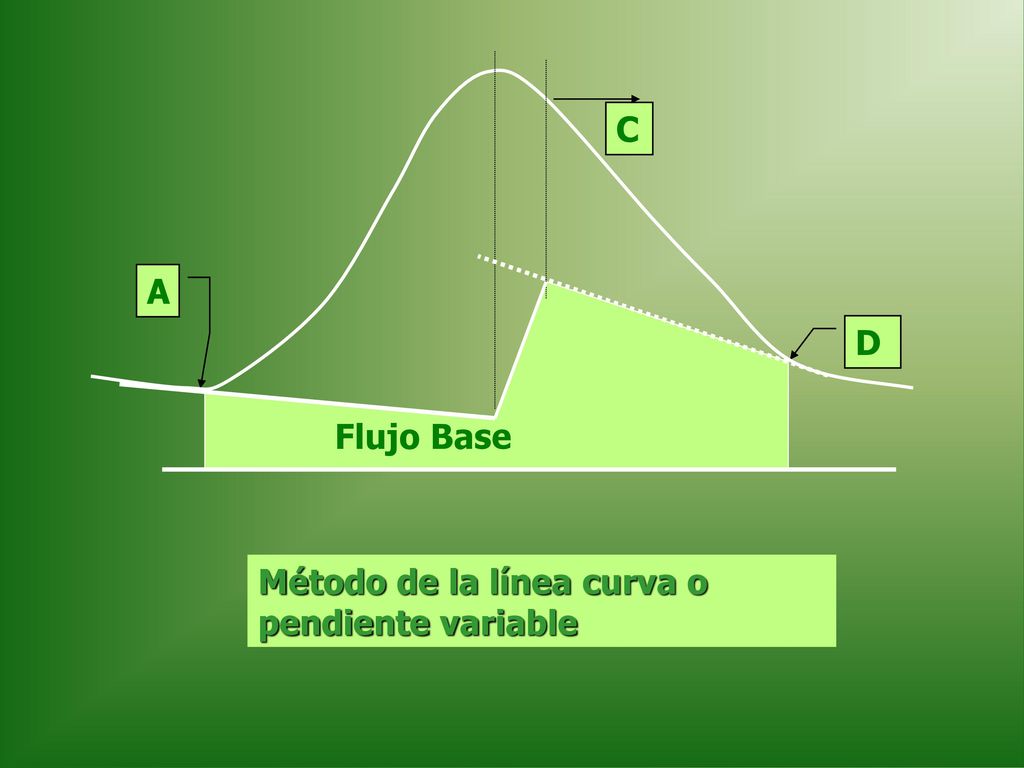 C A D Flujo Base Método de la línea curva o pendiente variable