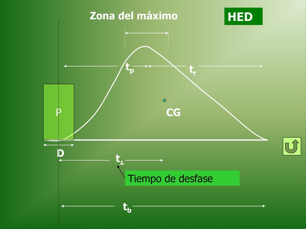 Zona del máximo HED tp tr P CG D tl Tiempo de desfase tb