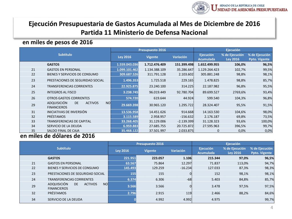 % de Ejecución Ppto. Vigente % de Ejecución Ppto. Vigente
