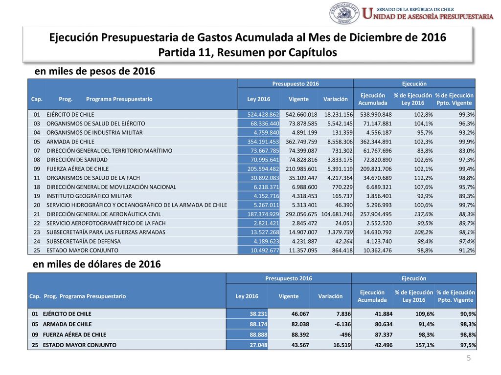 % de Ejecución Ppto. Vigente % de Ejecución Ppto. Vigente