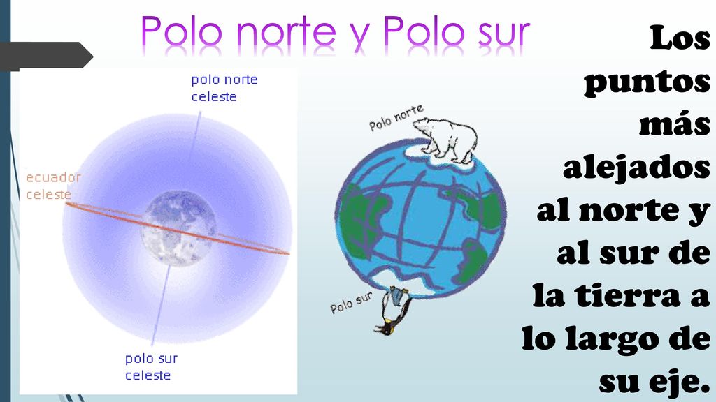 Polo norte y Polo sur Los puntos más alejados al norte y al sur de la tierra a lo largo de su eje.