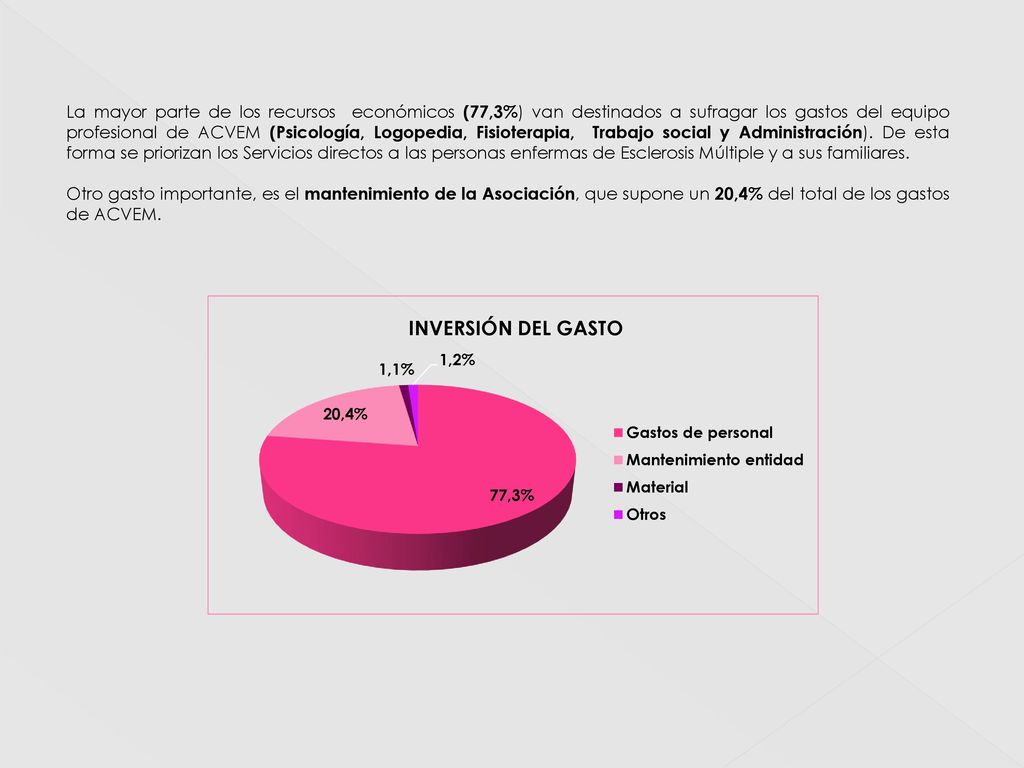 La mayor parte de los recursos económicos (77,3%) van destinados a sufragar los gastos del equipo profesional de ACVEM (Psicología, Logopedia, Fisioterapia, Trabajo social y Administración). De esta forma se priorizan los Servicios directos a las personas enfermas de Esclerosis Múltiple y a sus familiares.
