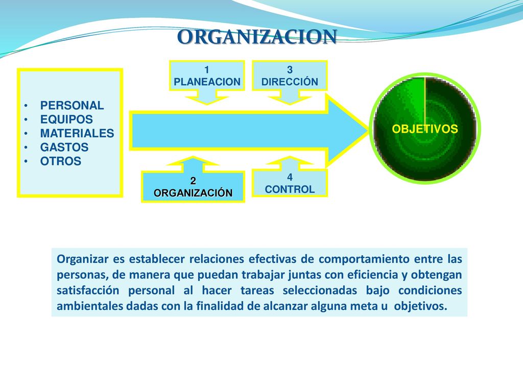 ORGANIZACION 1. PLANEACION. 3. DIRECCIÓN. PERSONAL. EQUIPOS. MATERIALES. GASTOS. OTROS. OBJETIVOS.