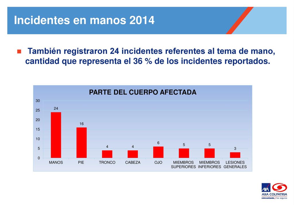 Incidentes en manos 2014 También registraron 24 incidentes referentes al tema de mano, cantidad que representa el 36 % de los incidentes reportados.