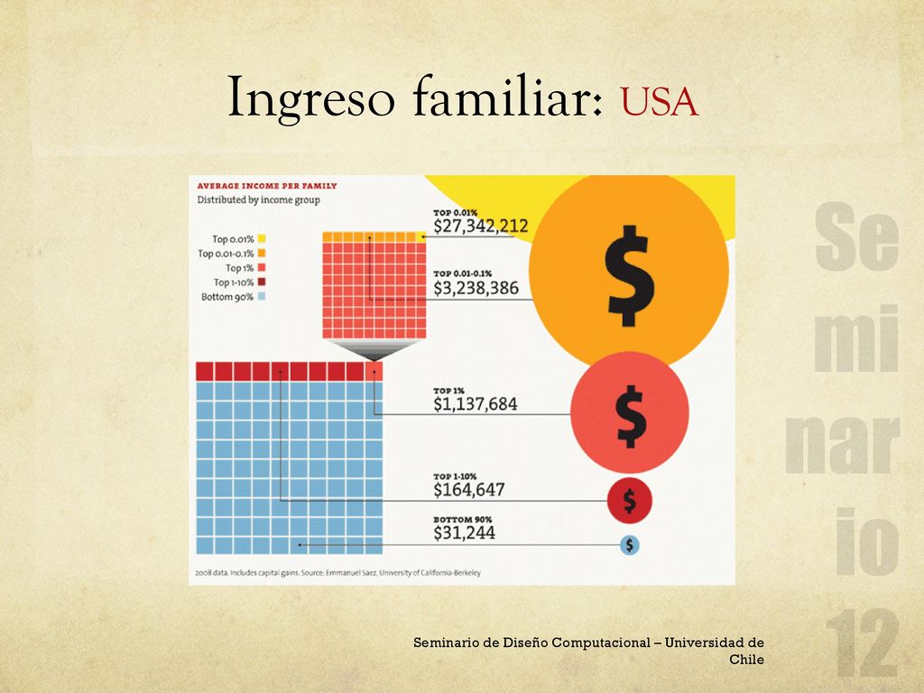 Ingreso familiar: USA Seminario de Diseño Computacional – Universidad de Chile