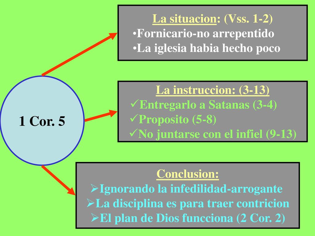1 Cor. 5 La situacion: (Vss. 1-2) Fornicario-no arrepentido