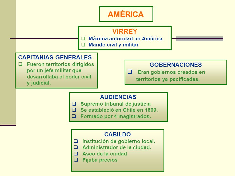 AMÉRICA VIRREY CAPITANIAS GENERALES GOBERNACIONES
