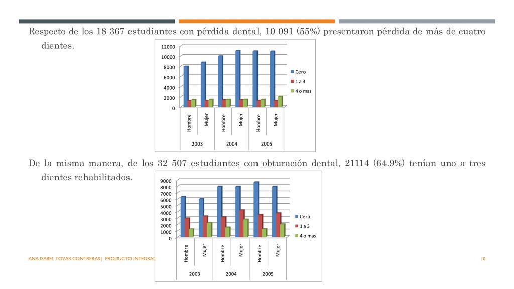 Respecto de los estudiantes con pérdida dental, (55%) presentaron pérdida de más de cuatro dientes. De la misma manera, de los estudiantes con obturación dental, (64.9%) tenían uno a tres dientes rehabilitados.