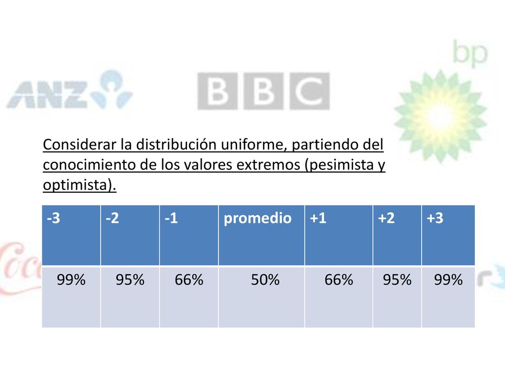 Considerar la distribución uniforme, partiendo del conocimiento de los valores extremos (pesimista y optimista).