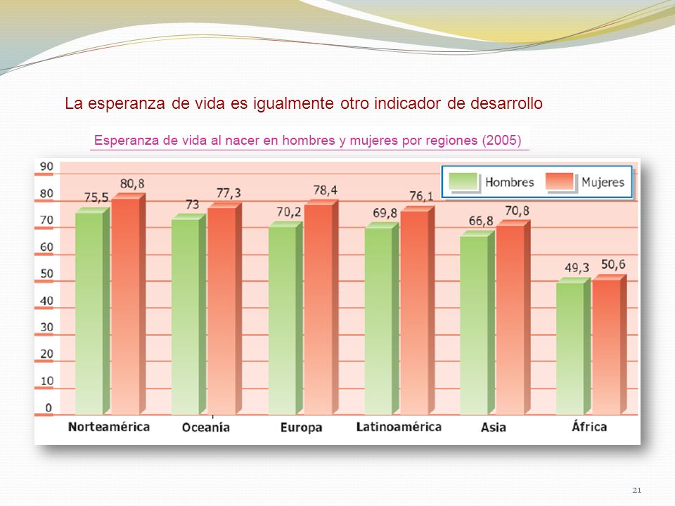 La esperanza de vida es igualmente otro indicador de desarrollo