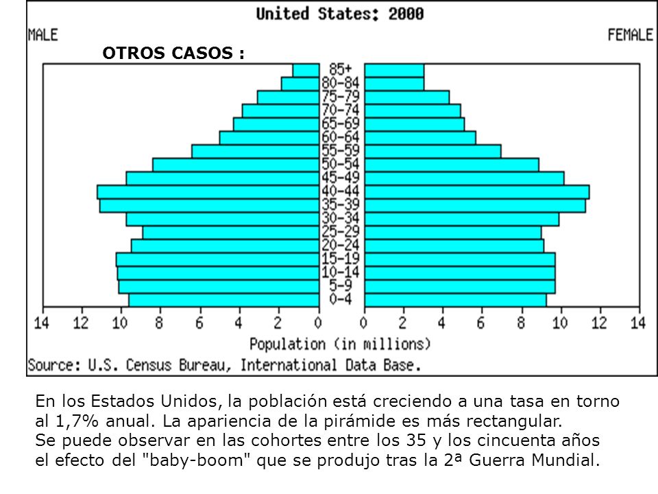 OTROS CASOS : En los Estados Unidos, la población está creciendo a una tasa en torno.